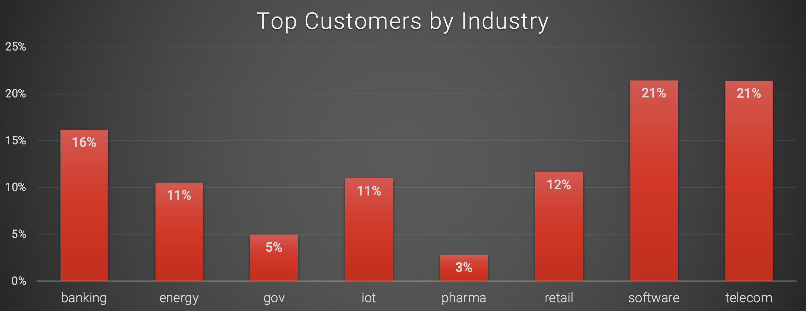 customers
